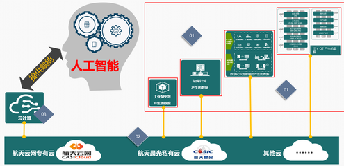 搭建信息化到工業(yè)化控制層的橋梁 互聯(lián)網信息服務的關鍵作用