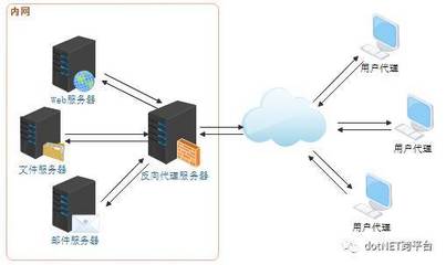 一文看懂Web服務器、應用服務器、Web容器與反向代理服務器的區(qū)別與聯(lián)系